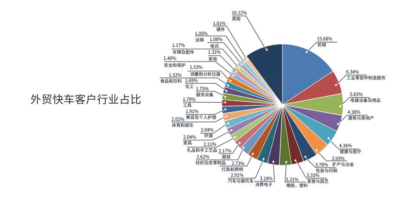 外貿(mào)快車客戶行業(yè)占比